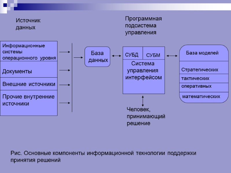 База  данных Система  управления  интерфейсом Человек, принимающий решение Информационные системы операционного